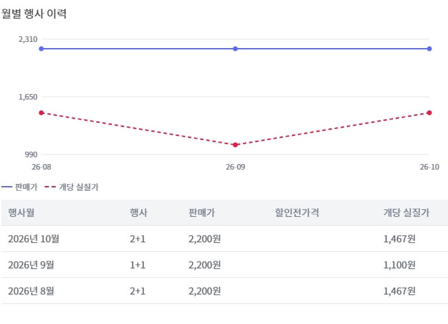 마트몬-편의점-행사-상품-월별-가격-데이터.jpg